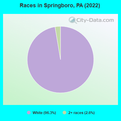 Races in Springboro, PA (2022)