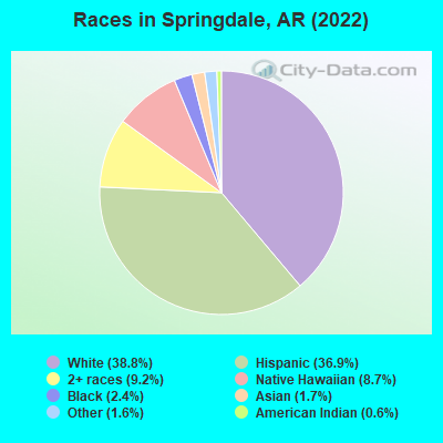 Races in Springdale, AR (2019)