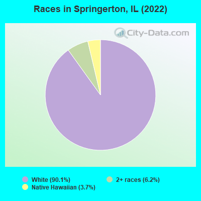 Races in Springerton, IL (2022)