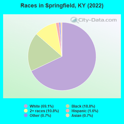 Races in Springfield, KY (2022)