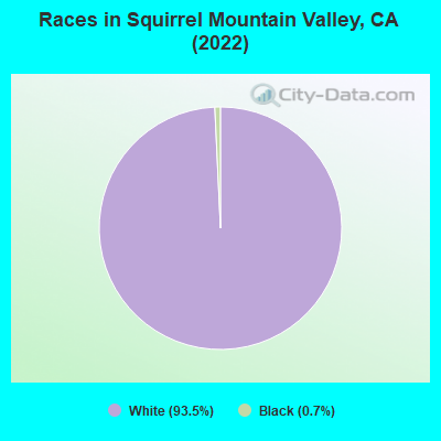 Races in Squirrel Mountain Valley, CA (2022)