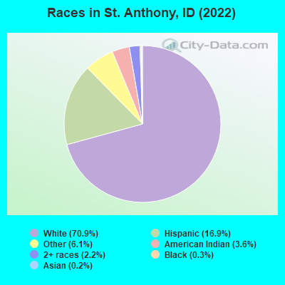 Races in St. Anthony, ID (2022)