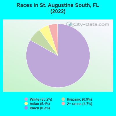 Races in St. Augustine South, FL (2022)