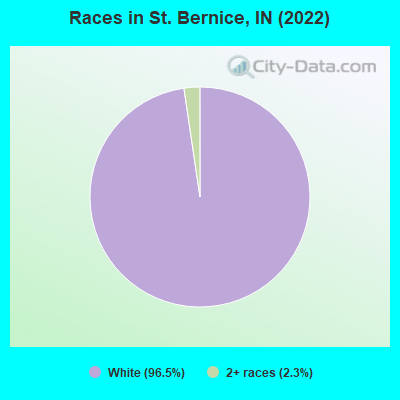 Races in St. Bernice, IN (2022)