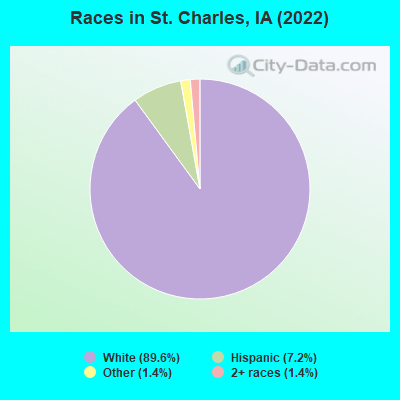 Races in St. Charles, IA (2022)