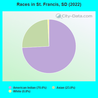 Races in St. Francis, SD (2022)