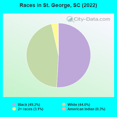 Races in St. George, SC (2022)