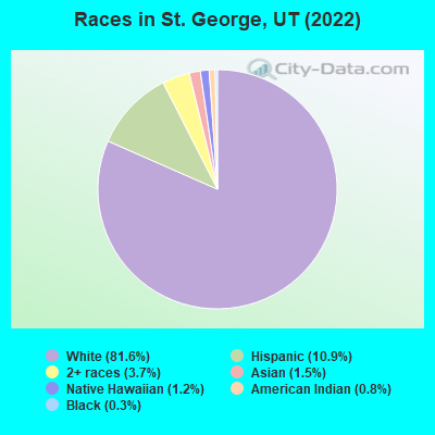 Races in St. George, UT (2021)