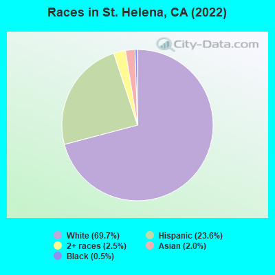 Races in St. Helena, CA (2022)