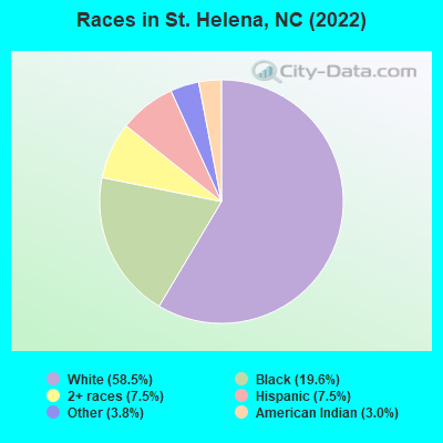 Races in St. Helena, NC (2022)