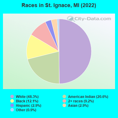 Races in St. Ignace, MI (2019)
