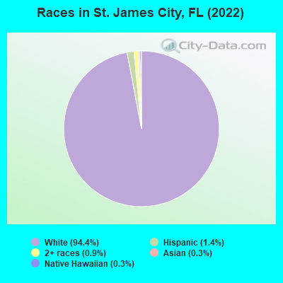 Races in St. James City, FL (2022)