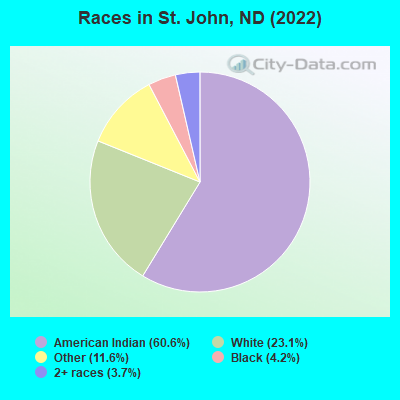 Races in St. John, ND (2022)
