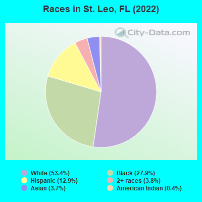 Races in St. Leo, FL (2022)