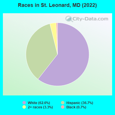 Races in St. Leonard, MD (2022)