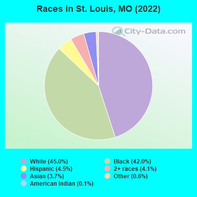 Races in St. Louis, MO (2021)