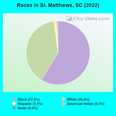 Races in St. Matthews, SC (2022)