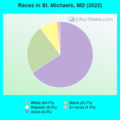 Races in St. Michaels, MD (2022)