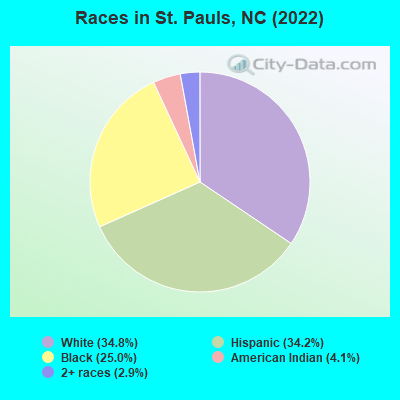 Races in St. Pauls, NC (2019)