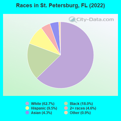 Races in St. Petersburg, FL (2019)