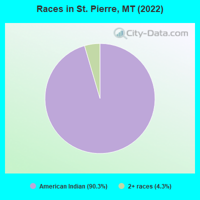 Races in St. Pierre, MT (2022)