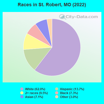 Races in St. Robert, MO (2022)