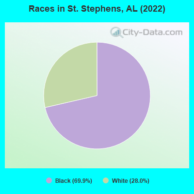 Races in St. Stephens, AL (2019)