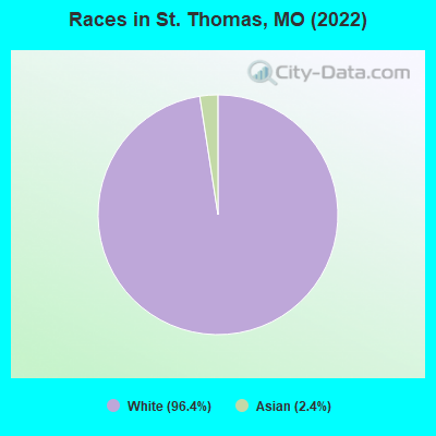 Races in St. Thomas, MO (2022)