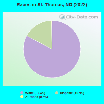 Races in St. Thomas, ND (2022)