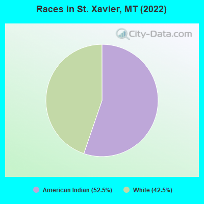 Races in St. Xavier, MT (2022)