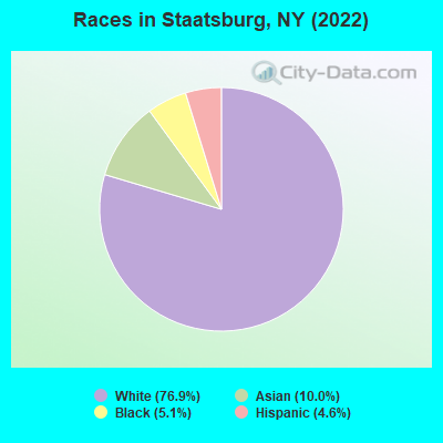 Races in Staatsburg, NY (2022)