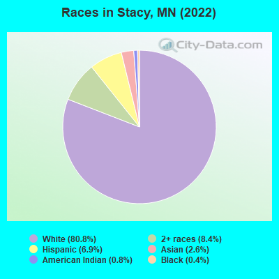 Races in Stacy, MN (2022)