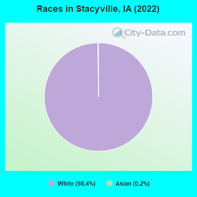 Races in Stacyville, IA (2022)