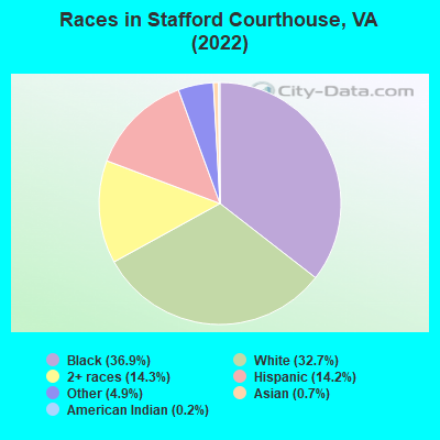 Races in Stafford Courthouse, VA (2019)