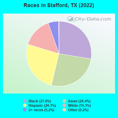 Races in Stafford, TX (2021)