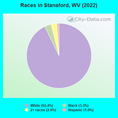 Races in Stanaford, WV (2022)