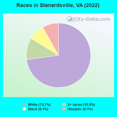 Races in Stanardsville, VA (2019)