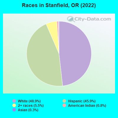 Races in Stanfield, OR (2022)