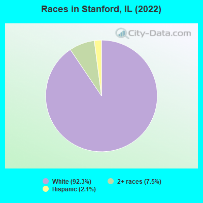 Races in Stanford, IL (2022)