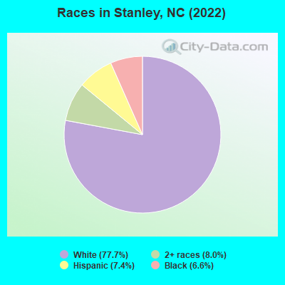 Races in Stanley, NC (2022)