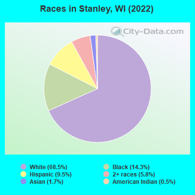 Races in Stanley, WI (2022)
