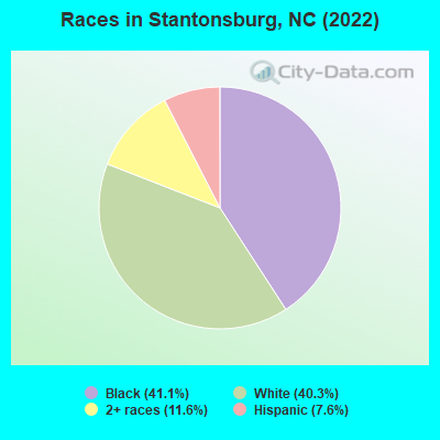 Races in Stantonsburg, NC (2022)