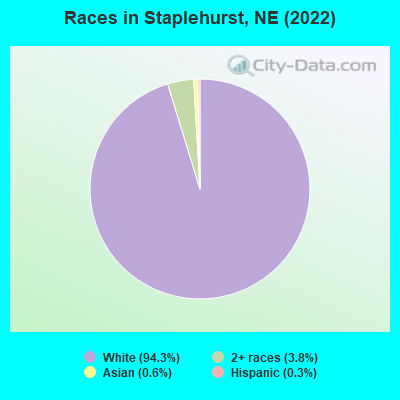 Races in Staplehurst, NE (2022)