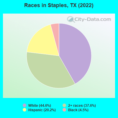 Races in Staples, TX (2022)