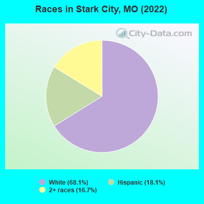 Races in Stark City, MO (2019)