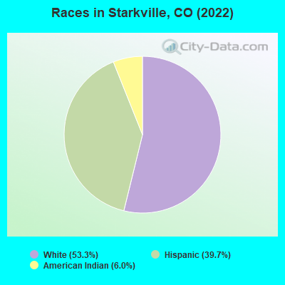 Races in Starkville, CO (2022)