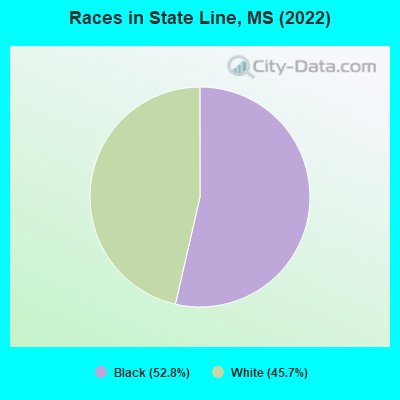 Races in State Line, MS (2022)