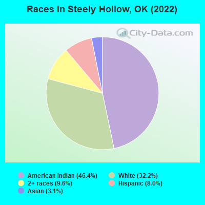 Races in Steely Hollow, OK (2022)