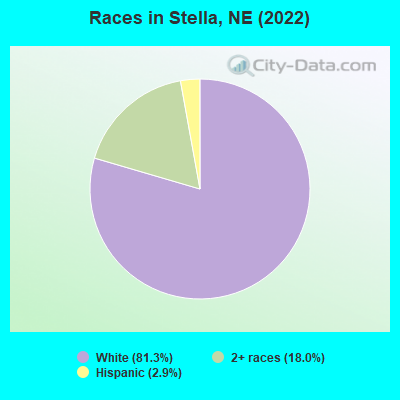 Races in Stella, NE (2022)