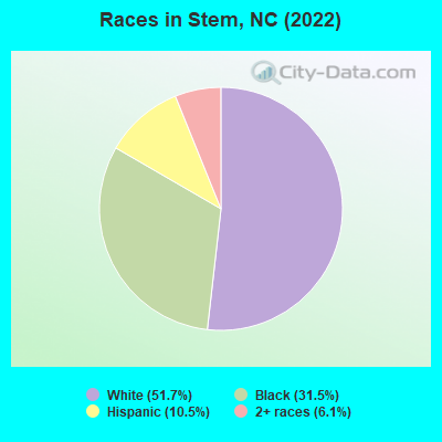 Races in Stem, NC (2022)